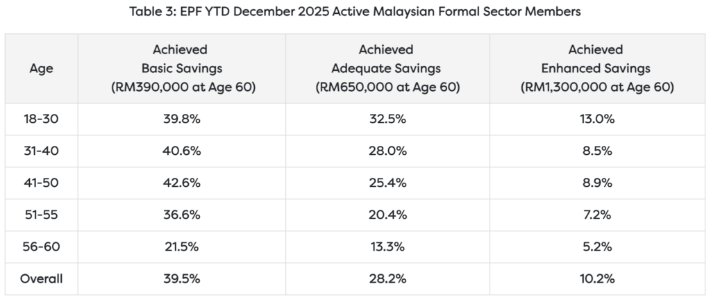 EPF Active Malaysian Formal Sector Members